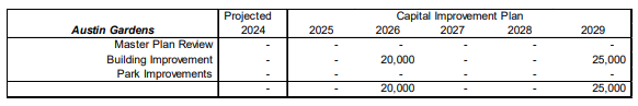 Table showing Austin Gardens capital improvement plan from 2024-2029. Building improvements are $20,000 in 2026 and $25,000